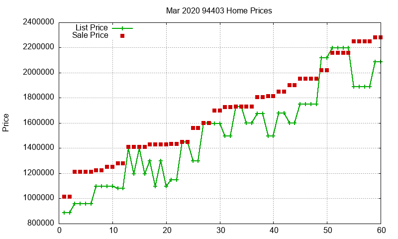 94403 Homes Just Sold 2020-03