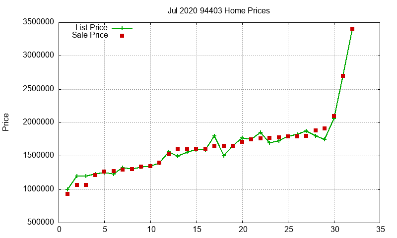94403 Homes Just Sold 2020-07