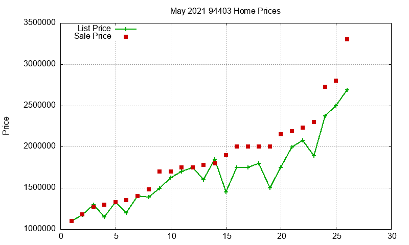 94403 Homes Just Sold 2021-05