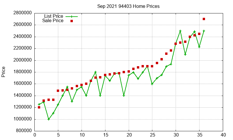 94403 Homes Just Sold 2021-09