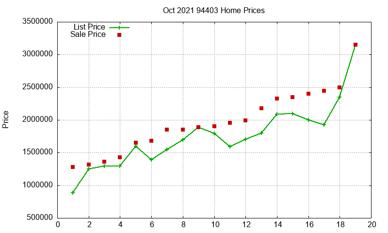 94403 Homes Just Sold 2021-10