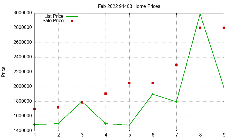 94403 Homes Just Sold 2022-02