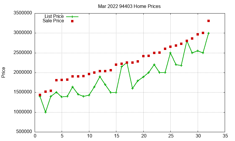 94403 Homes Just Sold 2022-03