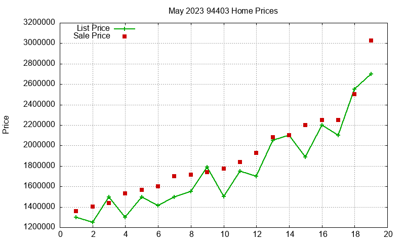 94403 Homes Just Sold 2023-05