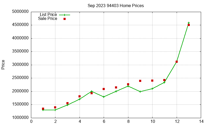 94403 Homes Just Sold 2023-09