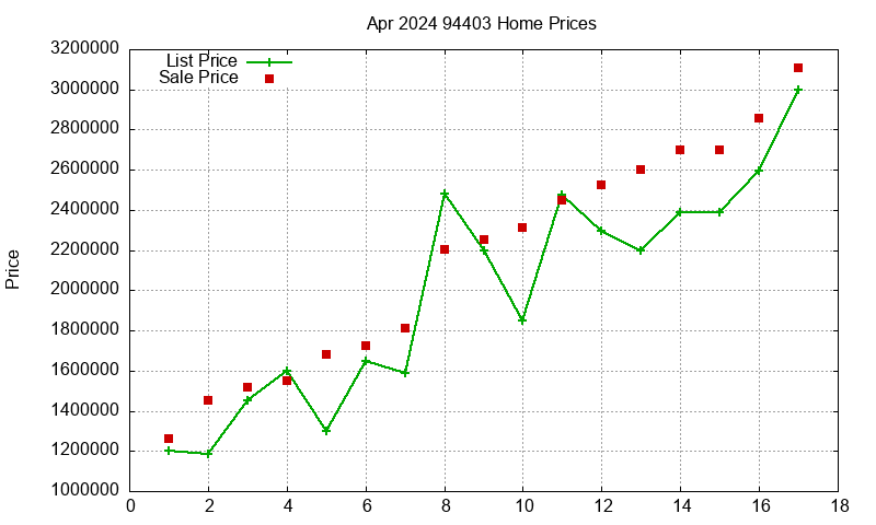 94403 Homes Just Sold 2024-04