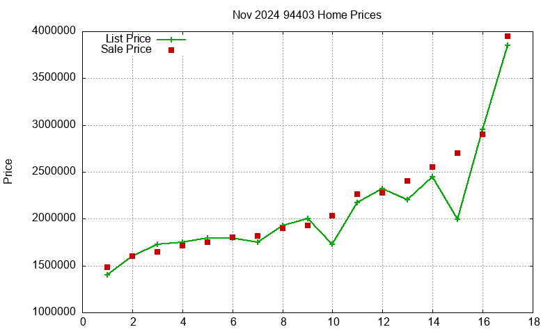 94403 Homes Just Sold 2024-11