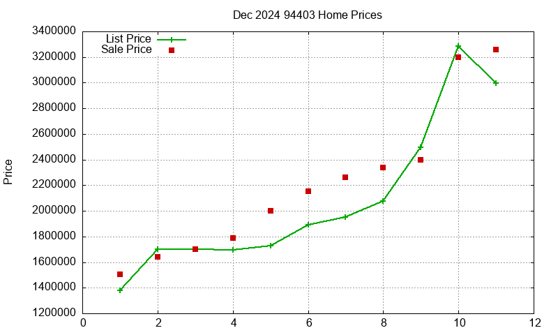 94403 Homes Just Sold 2024-12