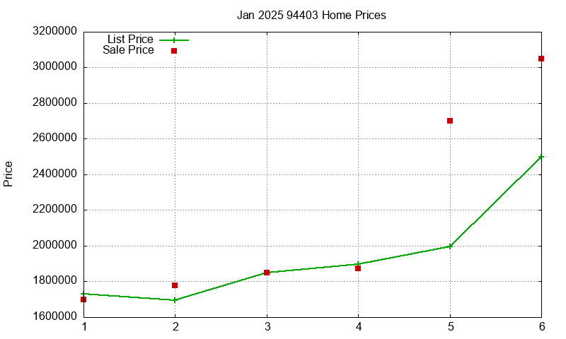 94403 Homes Just Sold 2025-01