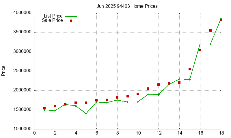 94403 Homes Just Sold 2025-06