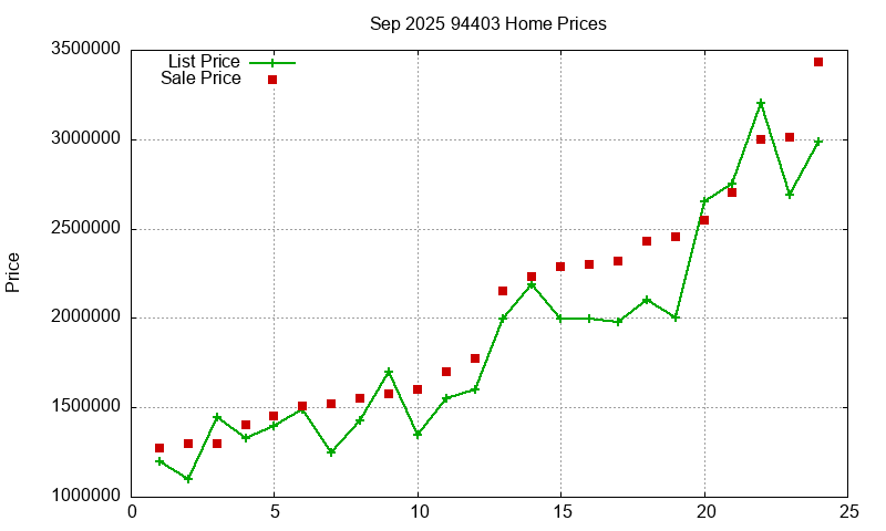 94403 Homes Just Sold 2025-09