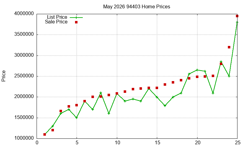 94403 Homes Just Sold 2026-05