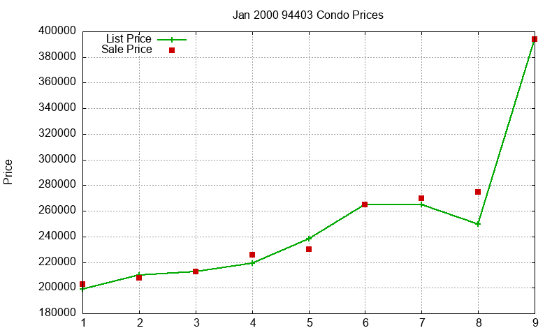 94403 Condos Just Sold 2000-01