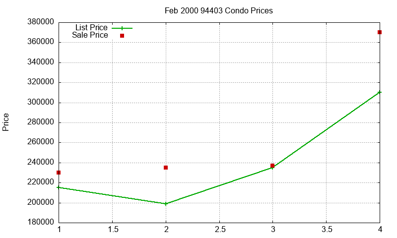 94403 Condos Just Sold 2000-02 94403 Condos Just Sold 2000-02