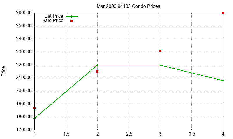 94403 Condos Just Sold 2000-03