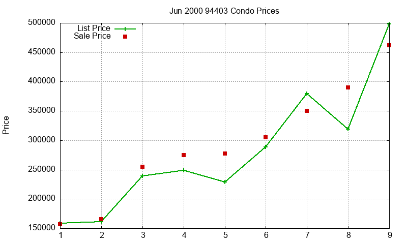 94403 Condos Just Sold 2000-06