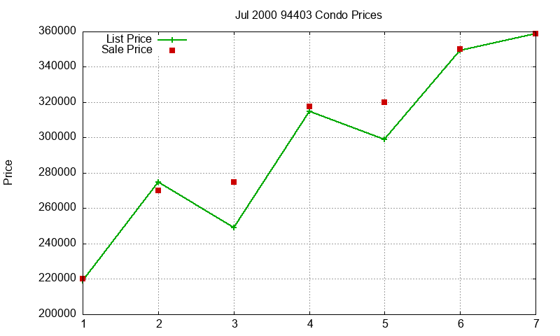 94403 Condos Just Sold 2000-07