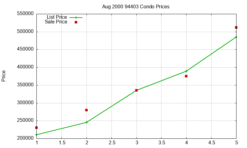 94403 Condos Just Sold 2000-08