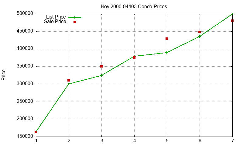 94403 Condos Just Sold 2000-11