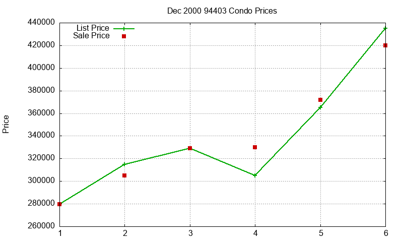 94403 Condos Just Sold 2000-12