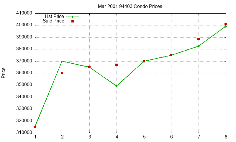 94403 Condos Just Sold 2001-03