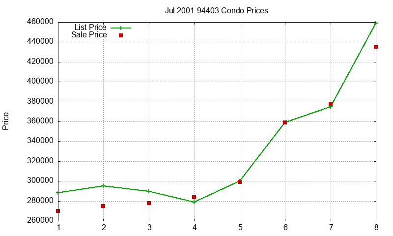 94403 Condos Just Sold 2001-07 94403 Condos Just Sold 2001-07