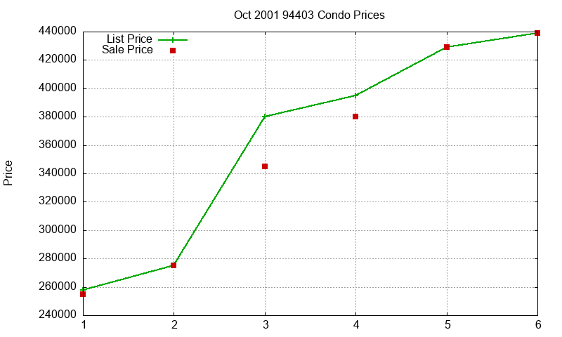94403 Condos Just Sold 2001-10