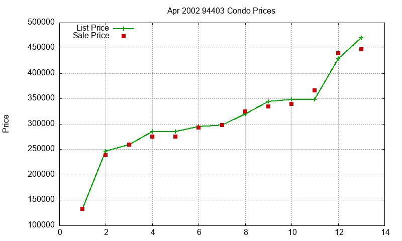 94403 Condos Just Sold 2002-04