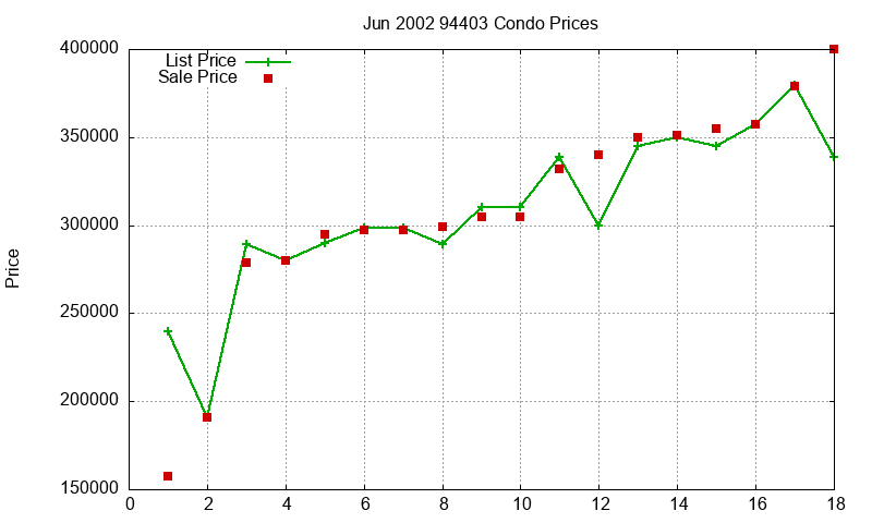 94403 Condos Just Sold 2002-06