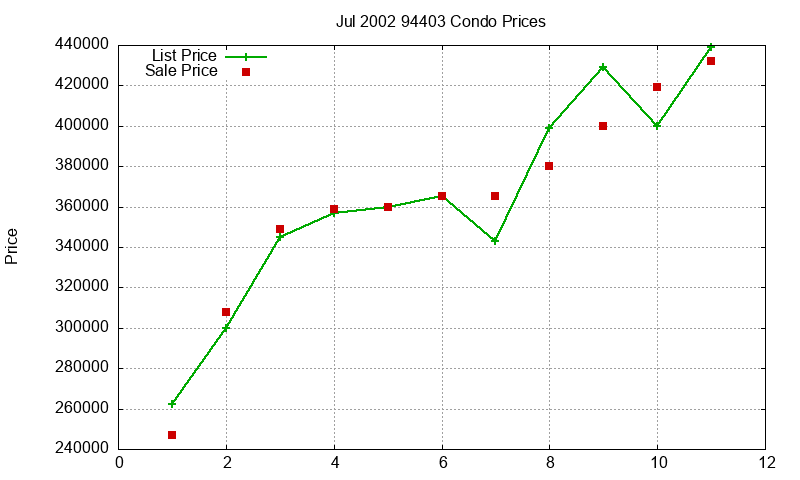 94403 Condos Just Sold 2002-07