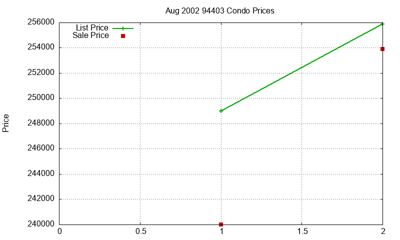 94403 Condos Just Sold 2002-08