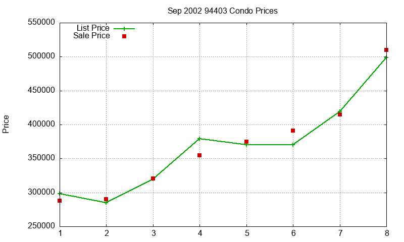 94403 Condos Just Sold 2002-09