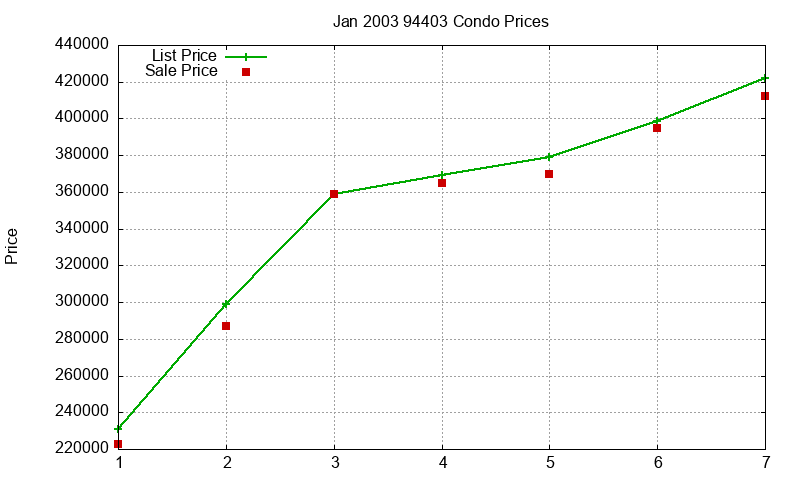 94403 Condos Just Sold 2003-01