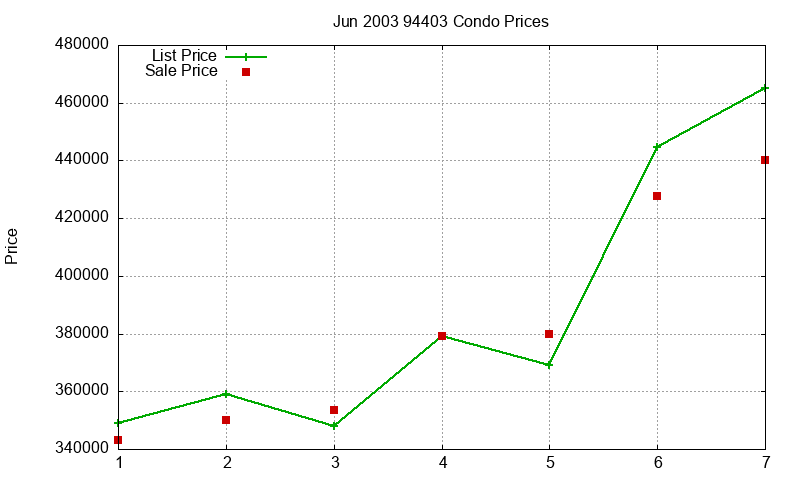 94403 Condos Just Sold 2003-06