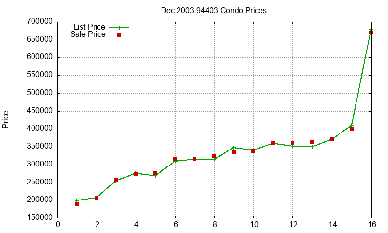 94403 Condos Just Sold 2003-12 94403 Condos Just Sold 2003-12