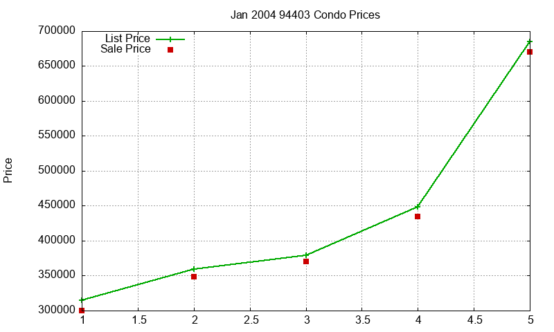 94403 Condos Just Sold 2004-01 94403 Condos Just Sold 2004-01