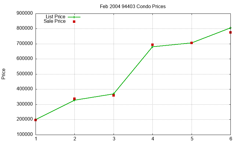 94403 Condos Just Sold 2004-02 94403 Condos Just Sold 2004-02
