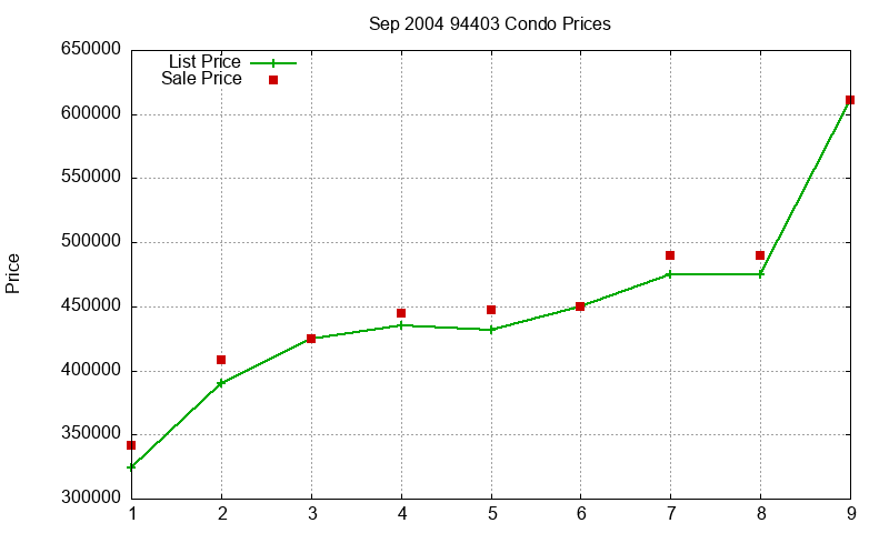 94403 Condos Just Sold 2004-09 94403 Condos Just Sold 2004-09