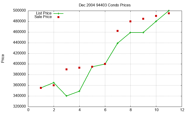 94403 Condos Just Sold 2004-12 94403 Condos Just Sold 2004-12