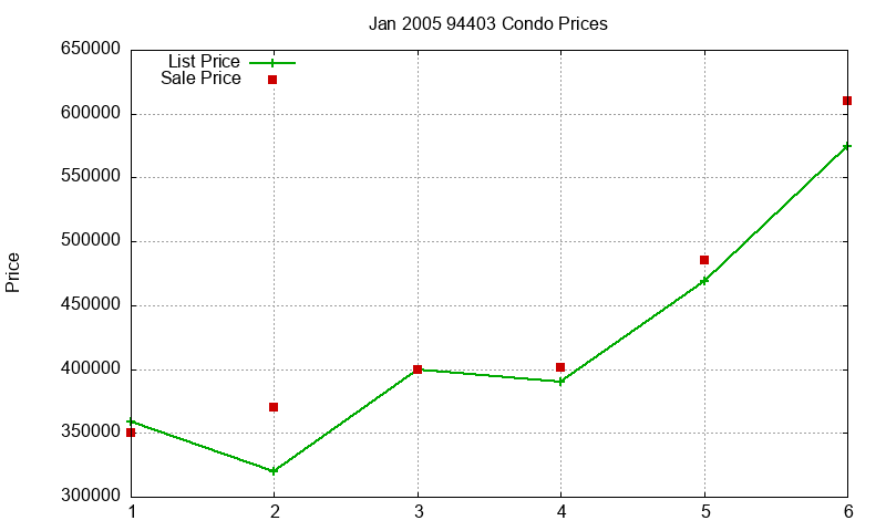 94403 Condos Just Sold 2005-01 94403 Condos Just Sold 2005-01