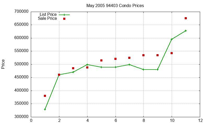 94403 Condos Just Sold 2005-05 94403 Condos Just Sold 2005-05