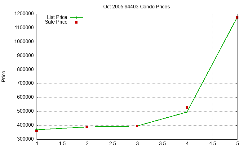 94403 Condos Just Sold 2005-10 94403 Condos Just Sold 2005-10