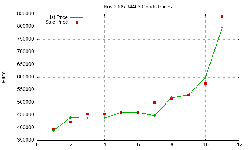 94403 Condos Just Sold 2005-11 94403 Condos Just Sold 2005-11