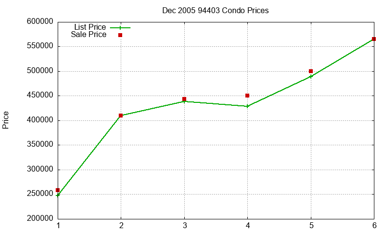 94403 Condos Just Sold 2005-12 94403 Condos Just Sold 2005-12