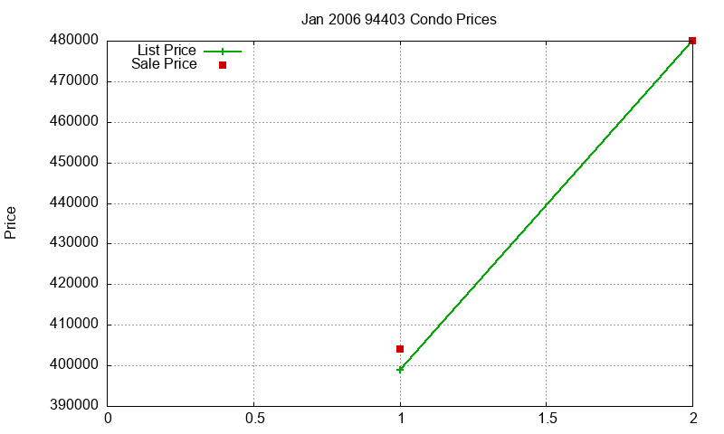 94403 Condos Just Sold 2006-01 94403 Condos Just Sold 2006-01