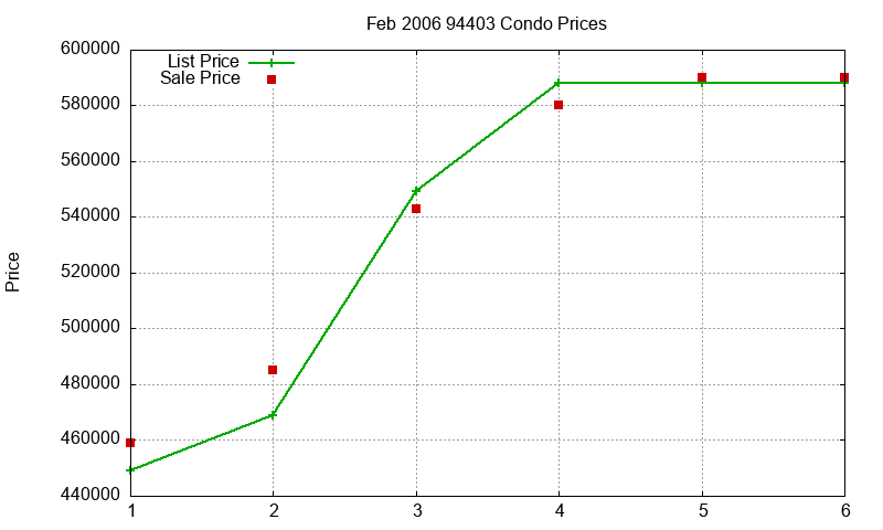 94403 Condos Just Sold 2006-02 94403 Condos Just Sold 2006-02