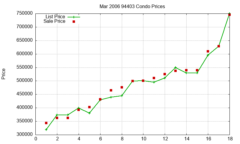 94403 Condos Just Sold 2006-03