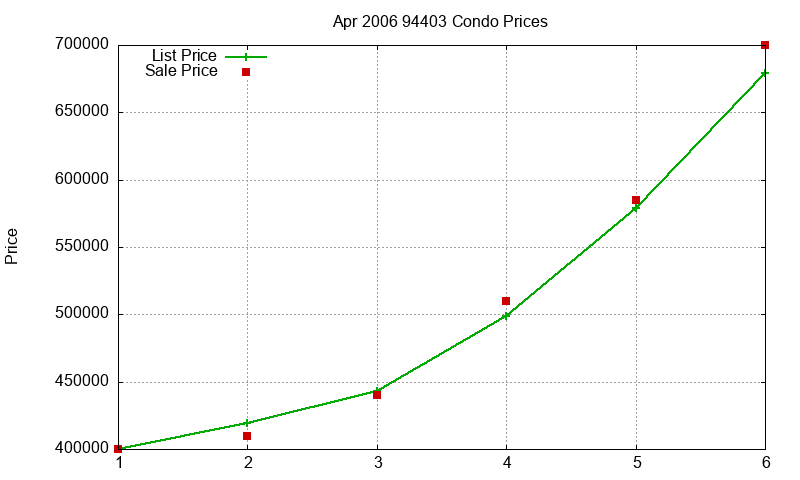 94403 Condos Just Sold 2006-04 94403 Condos Just Sold 2006-04