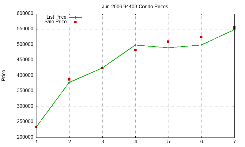 94403 Condos Just Sold 2006-06 94403 Condos Just Sold 2006-06