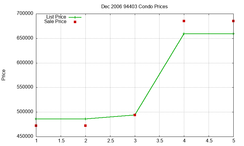 94403 Condos Just Sold 2006-12